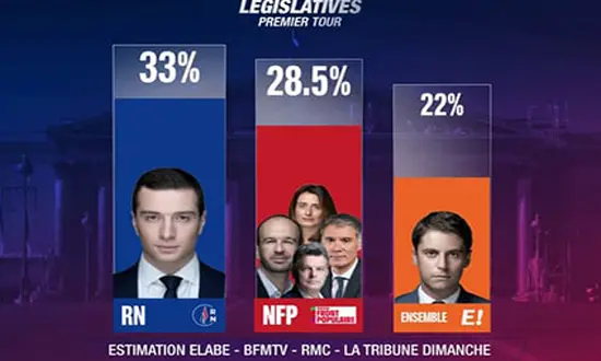 resultats du premier tour legislatives France